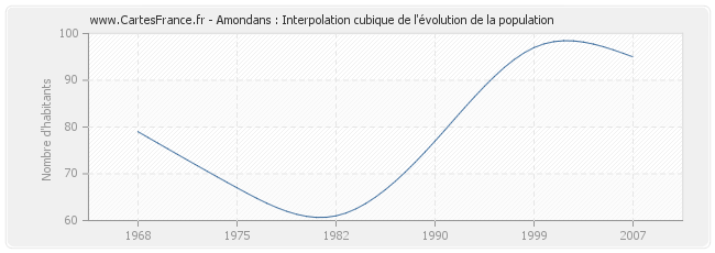 Amondans : Interpolation cubique de l'évolution de la population