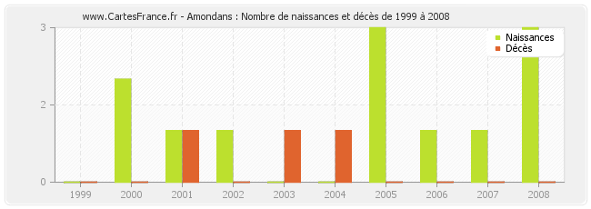 Amondans : Nombre de naissances et décès de 1999 à 2008