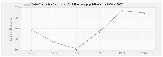 Population Amondans