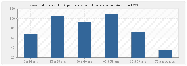 Répartition par âge de la population d'Anteuil en 1999
