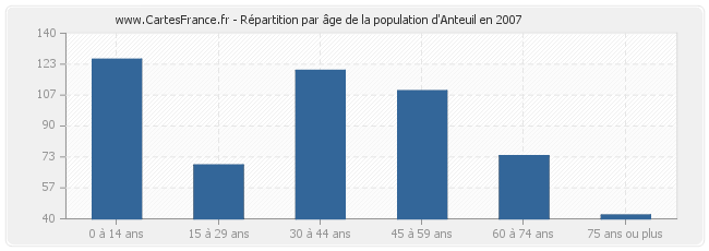 Répartition par âge de la population d'Anteuil en 2007