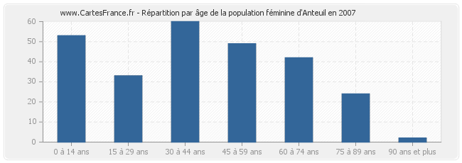 Répartition par âge de la population féminine d'Anteuil en 2007