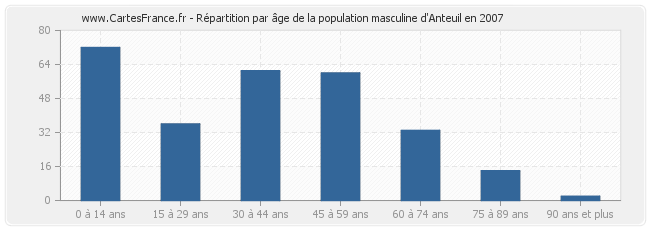 Répartition par âge de la population masculine d'Anteuil en 2007