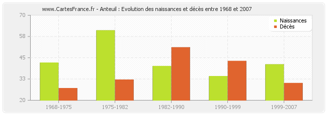 Anteuil : Evolution des naissances et décès entre 1968 et 2007