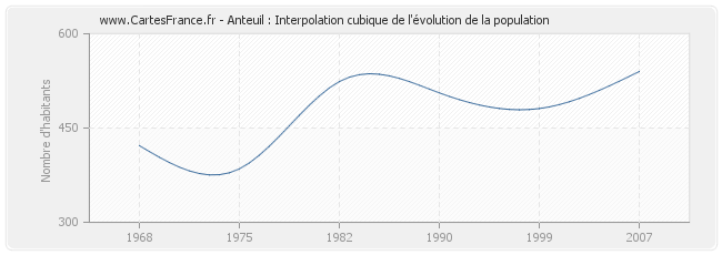 Anteuil : Interpolation cubique de l'évolution de la population