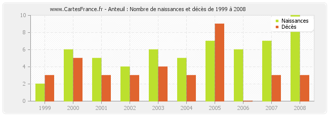 Anteuil : Nombre de naissances et décès de 1999 à 2008
