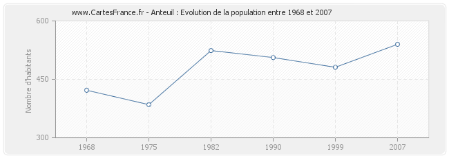 Population Anteuil