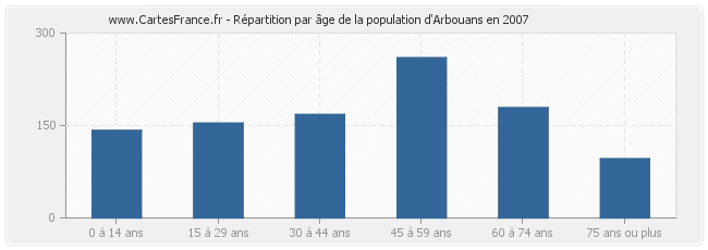 Répartition par âge de la population d'Arbouans en 2007