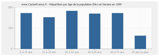 Répartition par âge de la population d'Arc-et-Senans en 1999