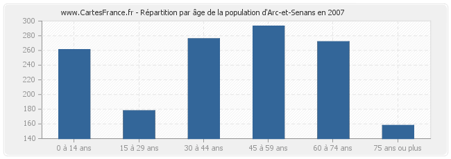 Répartition par âge de la population d'Arc-et-Senans en 2007