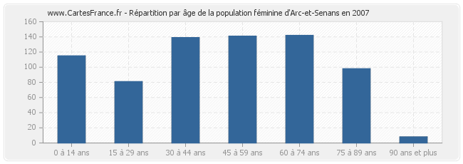Répartition par âge de la population féminine d'Arc-et-Senans en 2007