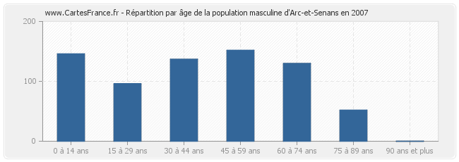 Répartition par âge de la population masculine d'Arc-et-Senans en 2007