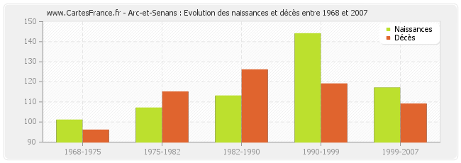 Arc-et-Senans : Evolution des naissances et décès entre 1968 et 2007
