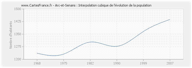 Arc-et-Senans : Interpolation cubique de l'évolution de la population