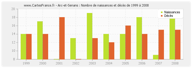 Arc-et-Senans : Nombre de naissances et décès de 1999 à 2008