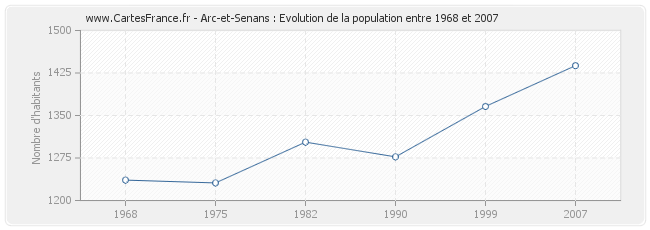 Population Arc-et-Senans