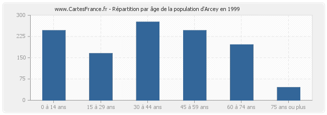 Répartition par âge de la population d'Arcey en 1999