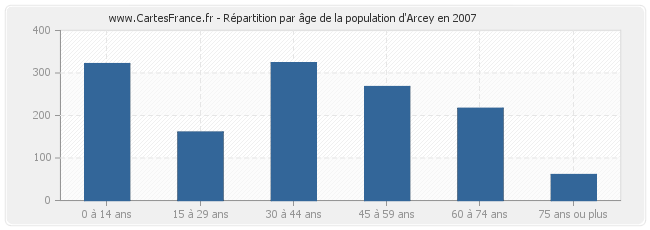 Répartition par âge de la population d'Arcey en 2007