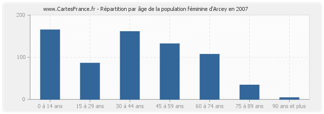 Répartition par âge de la population féminine d'Arcey en 2007
