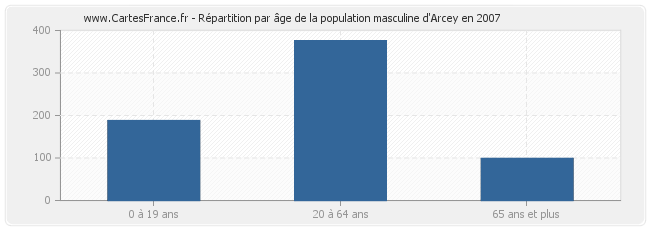 Répartition par âge de la population masculine d'Arcey en 2007