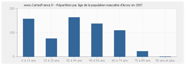 Répartition par âge de la population masculine d'Arcey en 2007