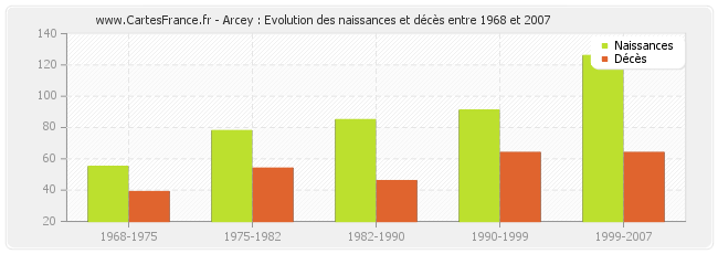 Arcey : Evolution des naissances et décès entre 1968 et 2007