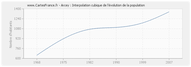 Arcey : Interpolation cubique de l'évolution de la population