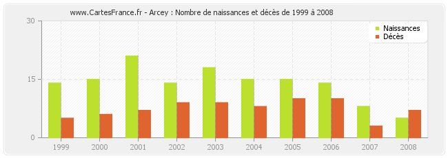 Arcey : Nombre de naissances et décès de 1999 à 2008