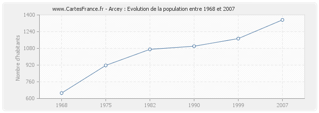 Population Arcey