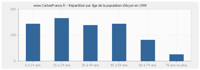 Répartition par âge de la population d'Arçon en 1999