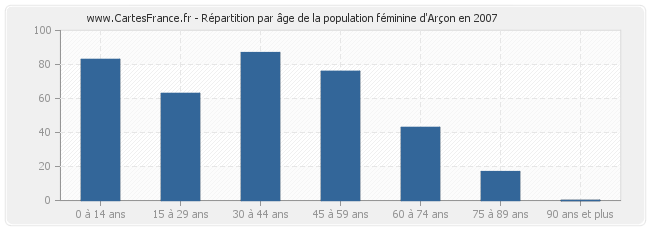 Répartition par âge de la population féminine d'Arçon en 2007