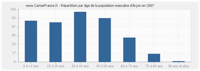 Répartition par âge de la population masculine d'Arçon en 2007
