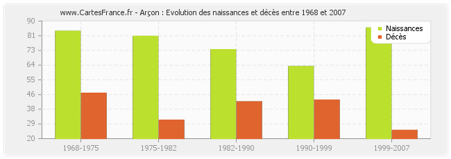 Arçon : Evolution des naissances et décès entre 1968 et 2007