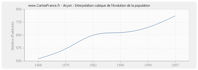 Arçon : Interpolation cubique de l'évolution de la population