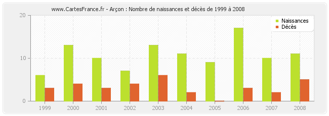 Arçon : Nombre de naissances et décès de 1999 à 2008