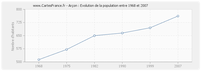 Population Arçon