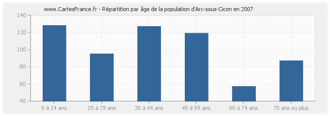 Répartition par âge de la population d'Arc-sous-Cicon en 2007