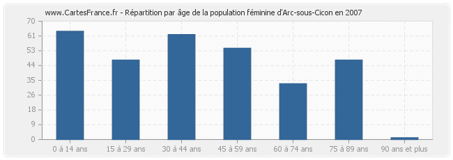 Répartition par âge de la population féminine d'Arc-sous-Cicon en 2007