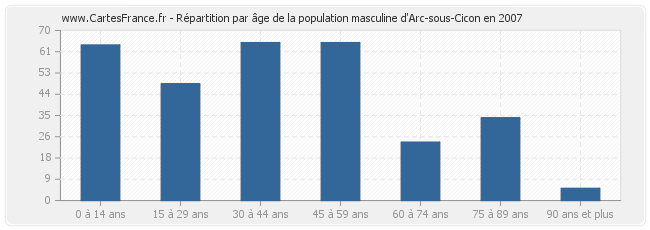 Répartition par âge de la population masculine d'Arc-sous-Cicon en 2007