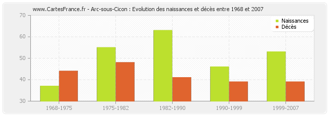 Arc-sous-Cicon : Evolution des naissances et décès entre 1968 et 2007
