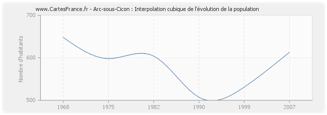Arc-sous-Cicon : Interpolation cubique de l'évolution de la population