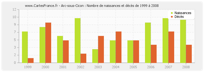 Arc-sous-Cicon : Nombre de naissances et décès de 1999 à 2008
