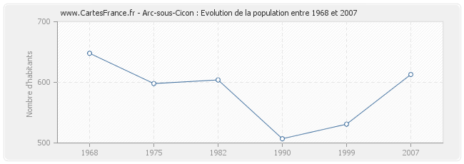 Population Arc-sous-Cicon