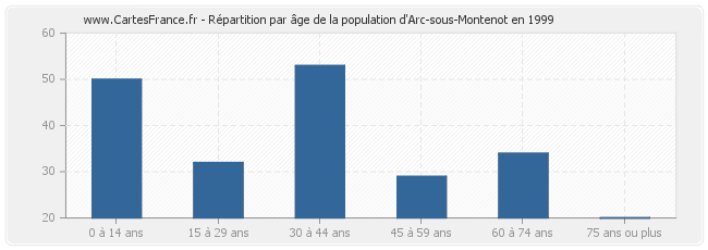 Répartition par âge de la population d'Arc-sous-Montenot en 1999