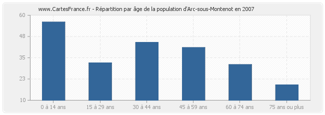 Répartition par âge de la population d'Arc-sous-Montenot en 2007