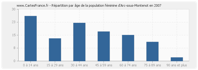 Répartition par âge de la population féminine d'Arc-sous-Montenot en 2007