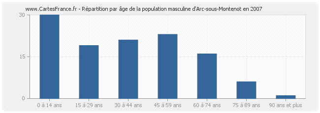 Répartition par âge de la population masculine d'Arc-sous-Montenot en 2007