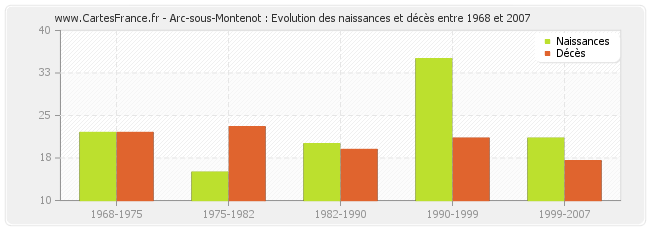 Arc-sous-Montenot : Evolution des naissances et décès entre 1968 et 2007