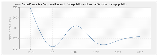 Arc-sous-Montenot : Interpolation cubique de l'évolution de la population