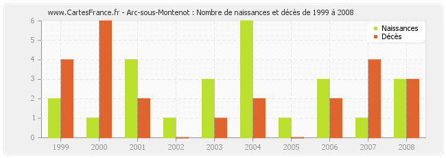 Arc-sous-Montenot : Nombre de naissances et décès de 1999 à 2008